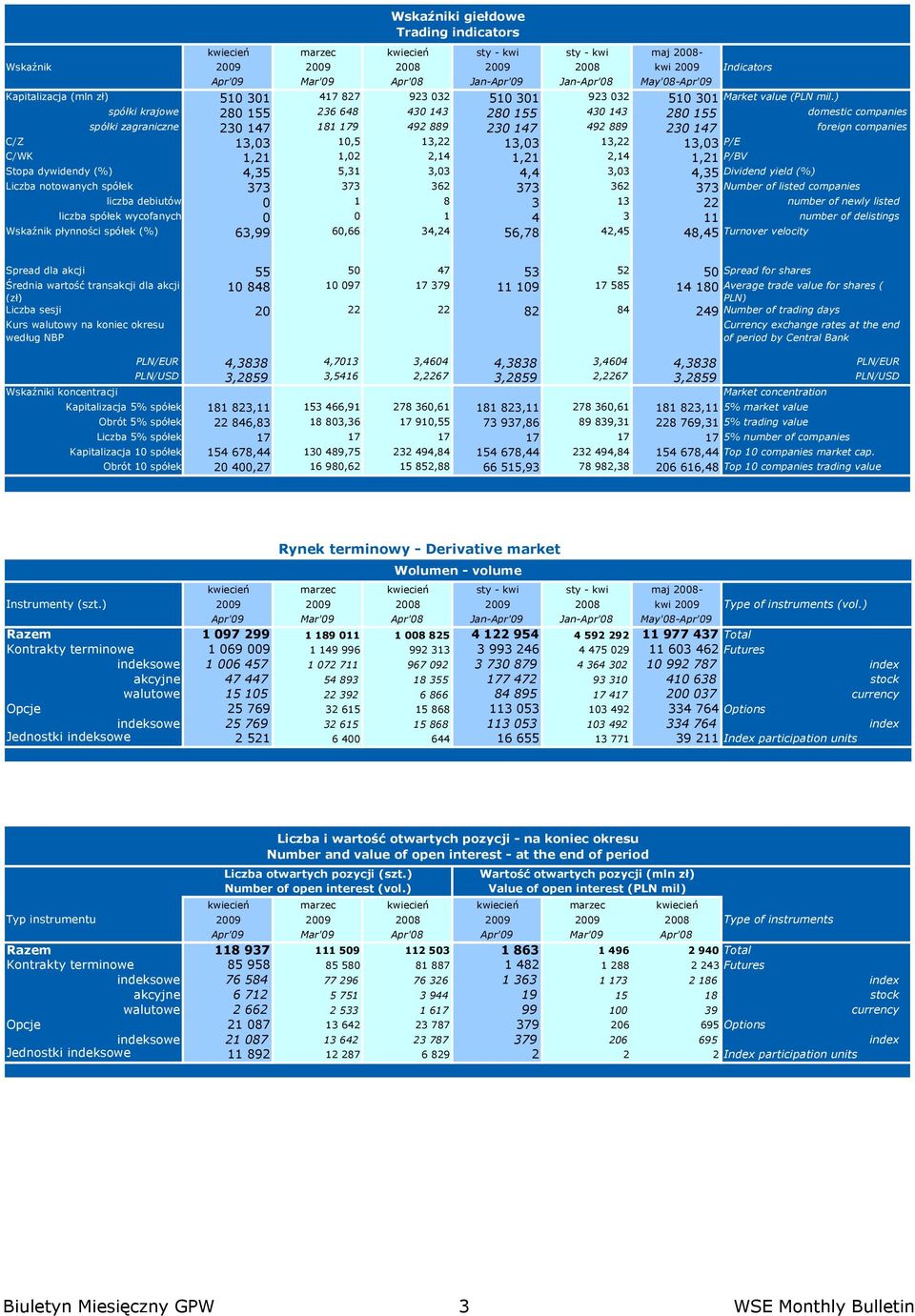 13,22 13,03 P/E C/WK 1,21 1,02 2,14 1,21 2,14 1,21 P/BV Stopa dywidendy (%) 4,35 5,31 3,03 4,4 3,03 4,35 Dividend yield (%) Liczba notowanych spółek 373 373 362 373 362 373 Number of listed companies