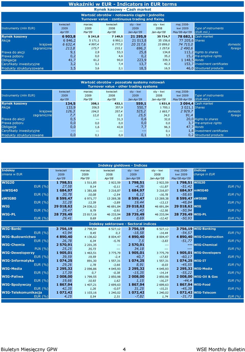 ) Rynek kasowy 6 903,8 5 241,8 7 149,5 21 295,9 35 724,7 78 682,1 Cash market Akcje 6 846,2 5 171,1 6 992,1 21 013,8 35 156,6 77 205,6 Shares krajowe 6 632,4 4 997,4 6 777,0 20 317,6 33 899,0 74