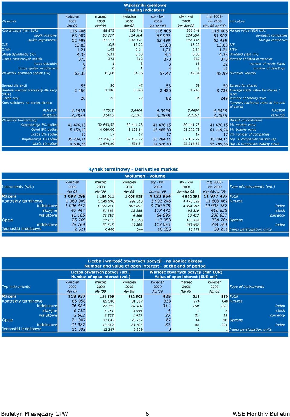 P/E C/WK 1,21 1,02 2,14 1,21 2,14 1,21 P/BV Stopa dywidendy (%) 4,35 5,31 3,03 4,4 3,03 4,35 Dividend yield (%) Liczba notowanych spółek 373 373 362 373 362 373 Number of listed companies liczba