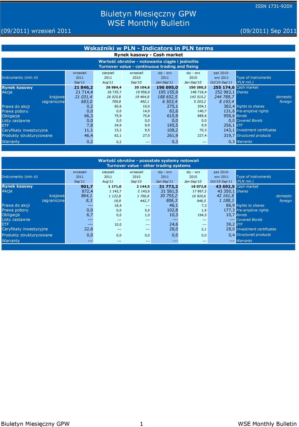) Rynek kasowy 21 846,2 26 984,4 20 104,6 196 695,0 150 260,3 255 174,6 Cash market Akcje 21 714,4 26 735,7 19 956,9 195 155,9 148 718,4 252 983,1 Shares krajowe 21 031,4 26 025,8 19 464,8 188 652,5