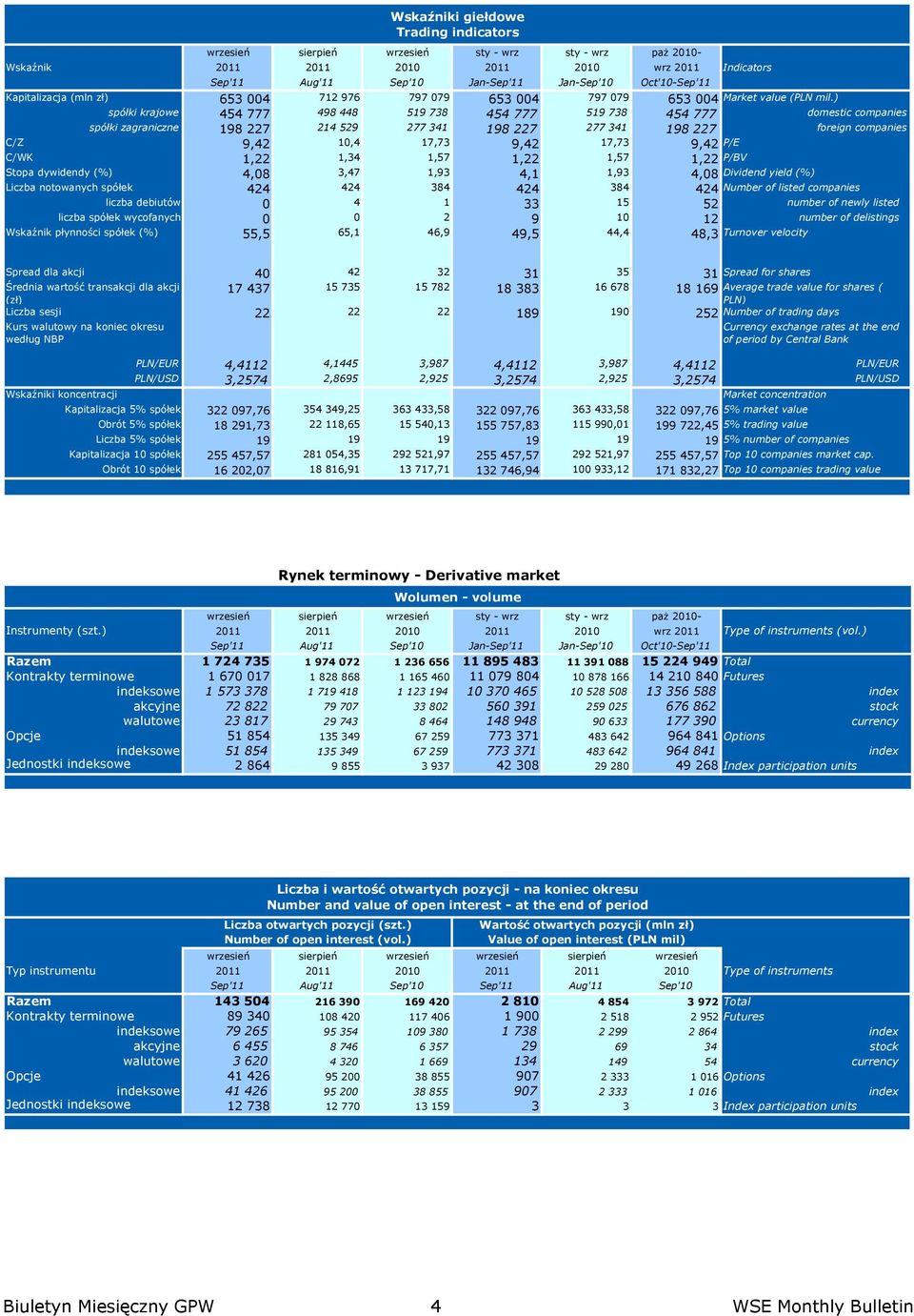 9,42 P/E C/WK 1,22 1,34 1,57 1,22 1,57 1,22 P/BV Stopa dywidendy (%) 4,08 3,47 1,93 4,1 1,93 4,08 Dividend yield (%) Liczba notowanych spółek 424 424 384 424 384 424 Number of listed companies liczba