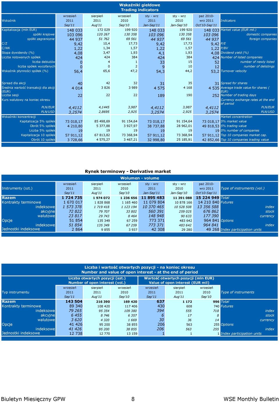 P/E C/WK 1,22 1,34 1,57 1,22 1,57 1,22 P/BV Stopa dywidendy (%) 4,08 3,47 1,93 4,1 1,93 4,08 Dividend yield (%) Liczba notowanych spółek 424 424 384 424 384 424 Number of listed companies liczba