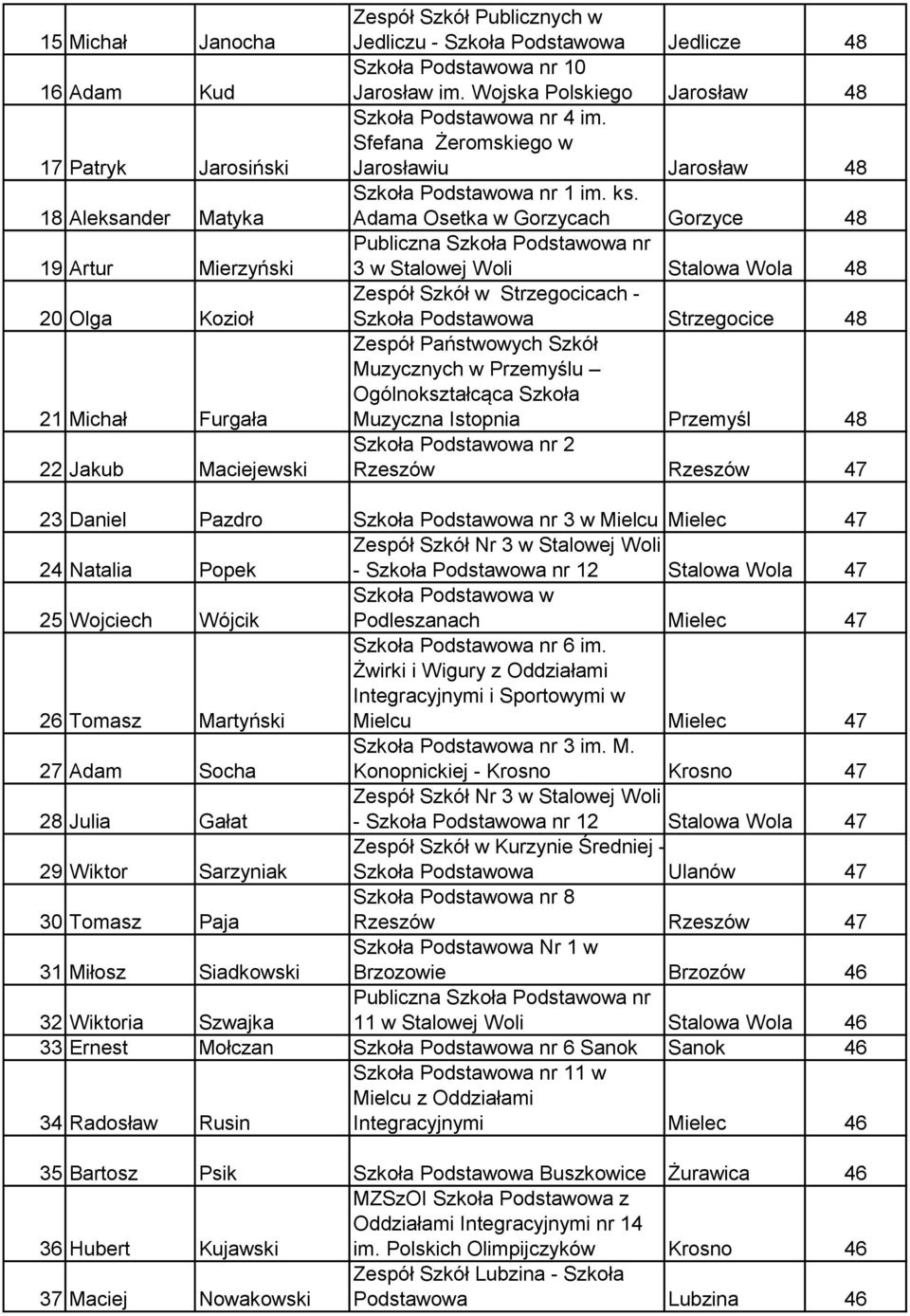 Adama Osetka w Gorzycach Gorzyce 48 3 w Stalowej Woli Stalowa Wola 48 Zespół Szkół w Strzegocicach - Szkoła Podstawowa Strzegocice 48 Zespół Państwowych Szkół Muzycznych w Przemyślu Ogólnokształcąca