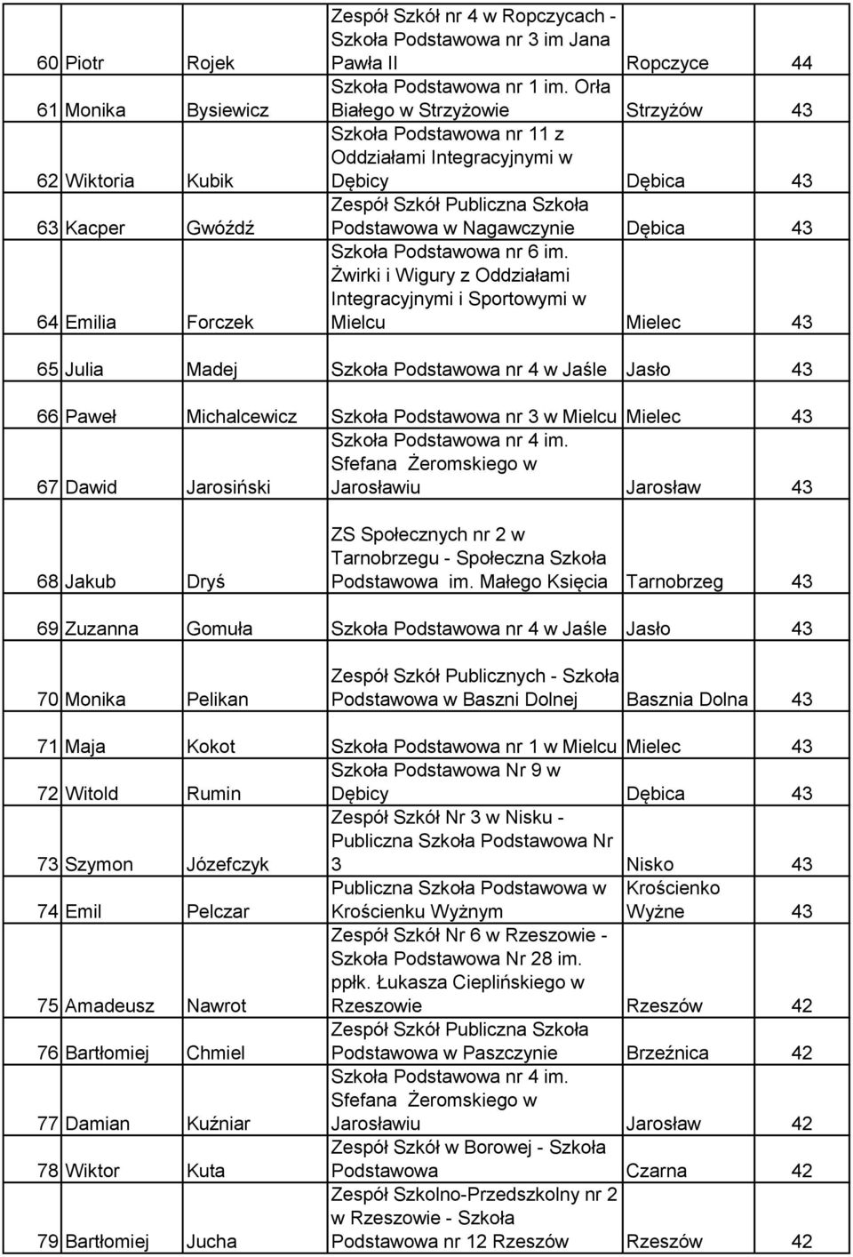 Żwirki i Wigury z Oddziałami Integracyjnymi i Sportowymi w Mielcu Mielec 43 65 Julia Madej Szkoła Podstawowa nr 4 w Jaśle Jasło 43 66 Paweł Michalcewicz Szkoła Podstawowa nr 3 w Mielcu Mielec 43 67