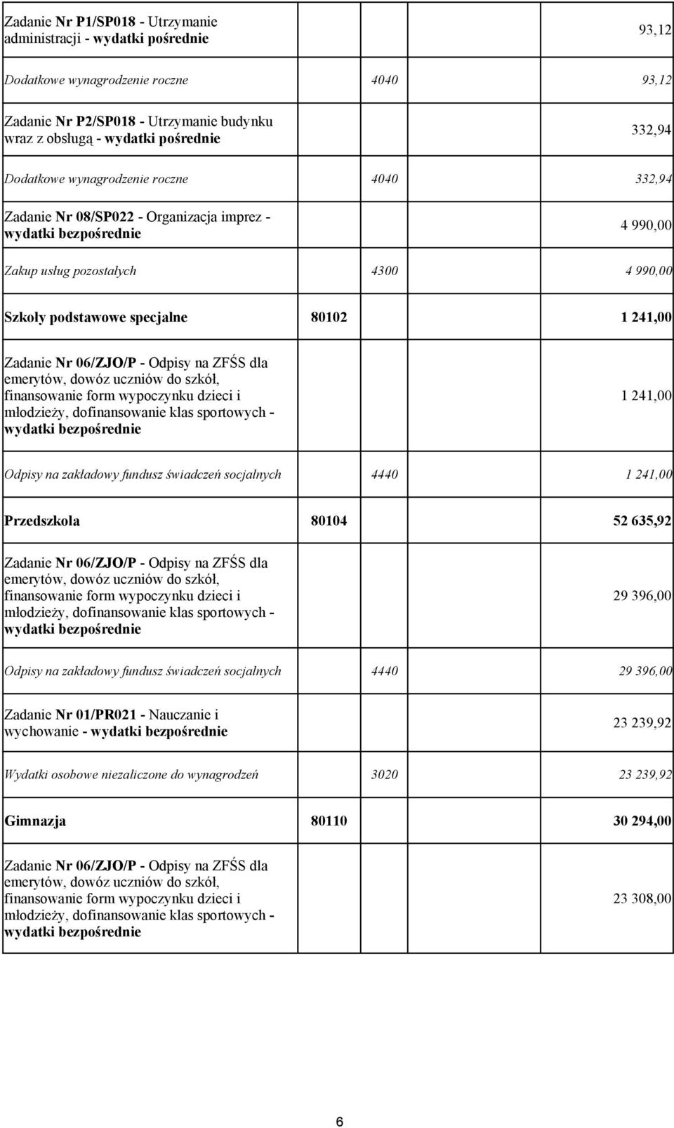 podstawowe specjalne 80102 1 241,00 1 241,00 Odpisy na zakładowy fundusz świadczeń socjalnych 4440 1 241,00 Przedszkola 80104 52 635,92 29 396,00 Odpisy na zakładowy fundusz