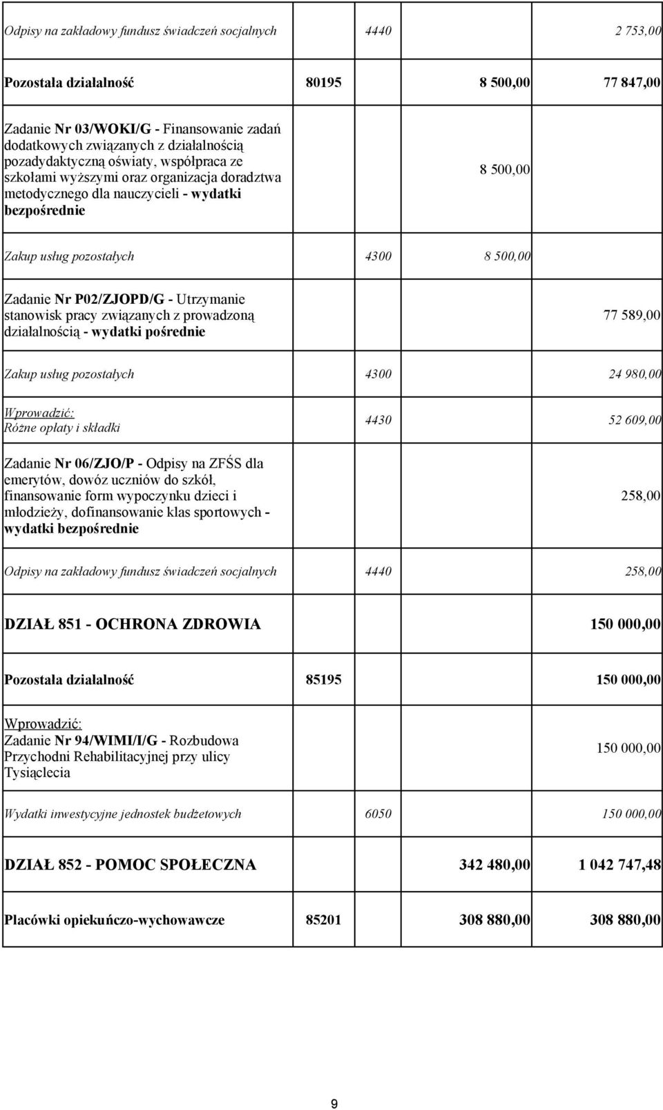 P02/ZJOPD/G - Utrzymanie stanowisk pracy związanych z prowadzoną działalnością - wydatki pośrednie 77 589,00 Zakup usług pozostałych 4300 24 980,00 Różne opłaty i składki 4430 52 609,00 258,00 Odpisy