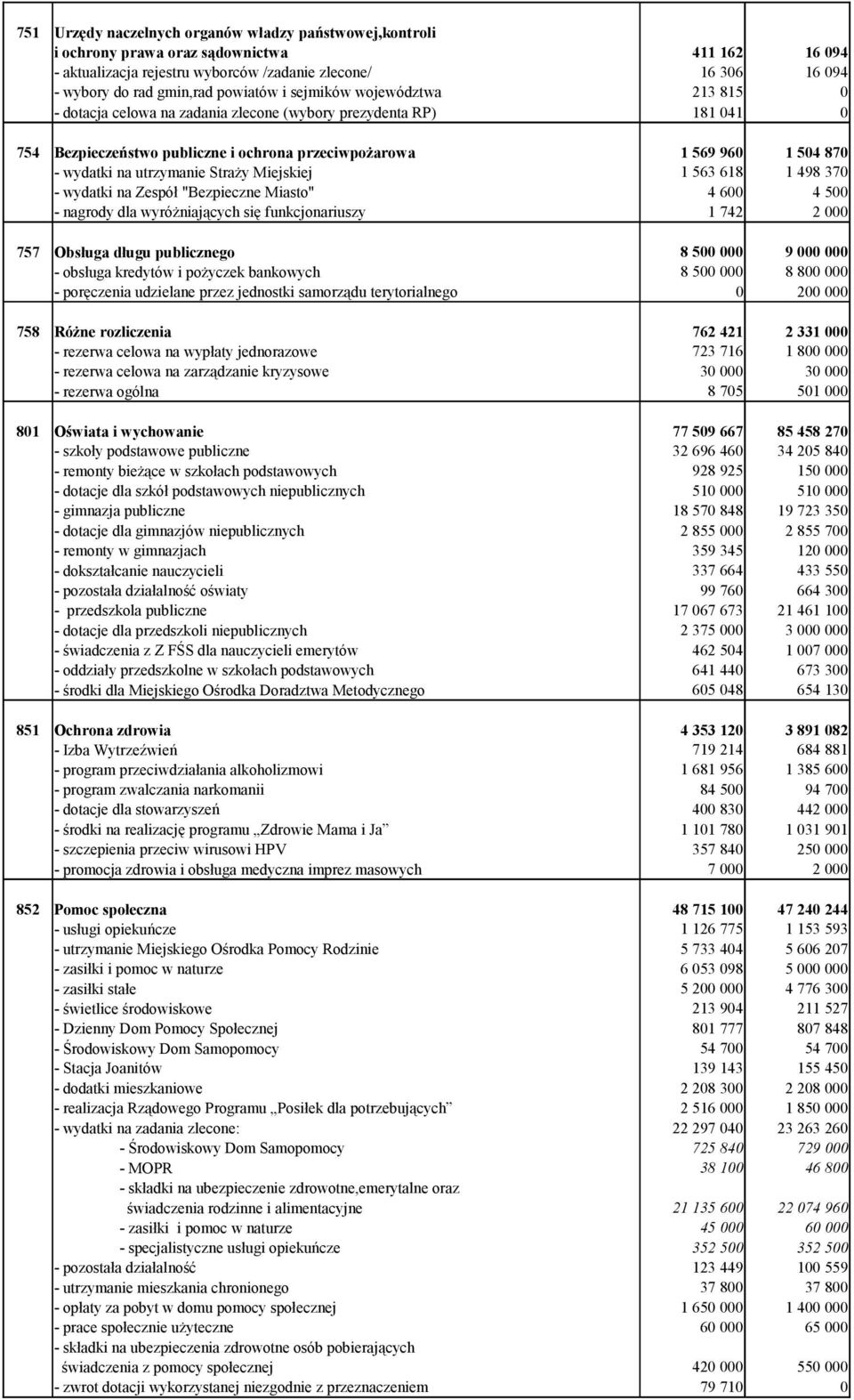 wydatki na Zespół "Bezpieczne Miasto" - nagrody dla wyróżniających się funkcjonariuszy 1 569 96 1 54 87 1 563 618 1 498 37 4 6 4 5 1 742 2 757 Obsługa długu publicznego 8 5 9 - obsługa kredytów i