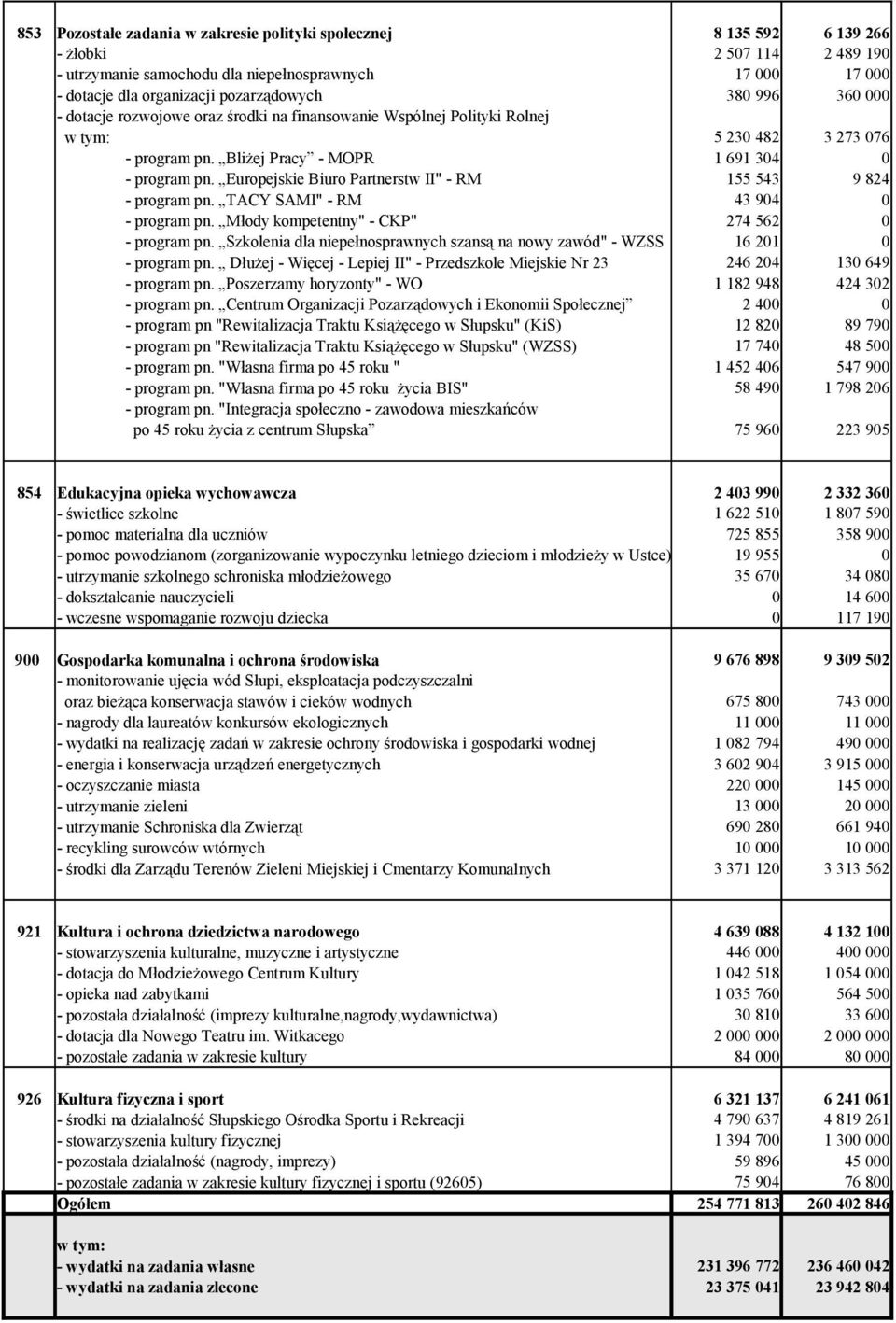 Europejskie Biuro Partnerstw II" - RM - program pn. TACY SAMI" - RM 155 543 43 94 9 824 - program pn. Młody kompetentny" - CKP" 274 562 - program pn.