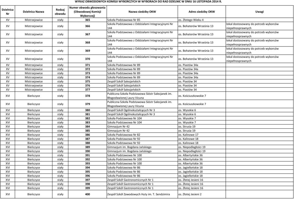 Bohaterów Września 13 XV Mistrzejowice stały 368 Szkoła Podstawowa z Oddziałami Integracyjnymi 144 os.