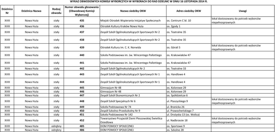 Teatralne 35 XVIII Nowa Huta stały 439 Ośrodek Kultury im. C. K. Norwida os. Górali 5 XVIII Nowa Huta stały 440 Szkoła Podstawowa im. św. Wincentego Pallottiego os.