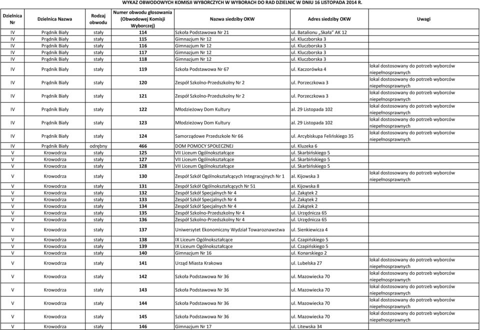 Kaczorówka 4 IV Prądnik Biały stały 120 Zespół Szkolno-Przedszkolny 2 ul. Porzeczkowa 3 IV Prądnik Biały stały 121 Zespół Szkolno-Przedszkolny 2 ul.