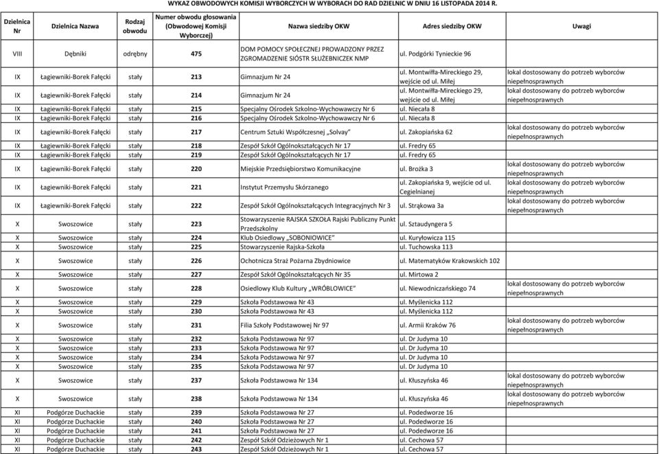 Miłej IX Łagiewniki-Borek Fałęcki stały 215 Specjalny Ośrodek Szkolno-Wychowawczy 6 ul. Niecała 8 IX Łagiewniki-Borek Fałęcki stały 216 Specjalny Ośrodek Szkolno-Wychowawczy 6 ul.