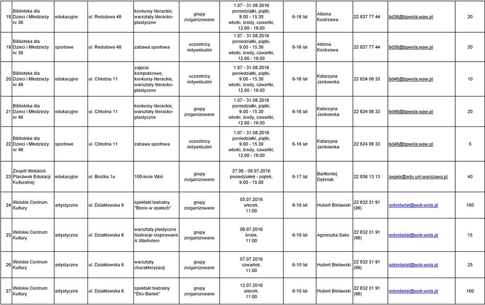 Chłodna 11 zabawa sportowa Jankowska 22 624 06 33 bd46@bpwola.waw.pl 5 23 Zespół Wolskich Placówek Edukacji Kulturalnej edukacyjne ul. Brożka 1a 100-lecie Woli 27.06-08.07.2016 poniedziałek - 9.00-15.