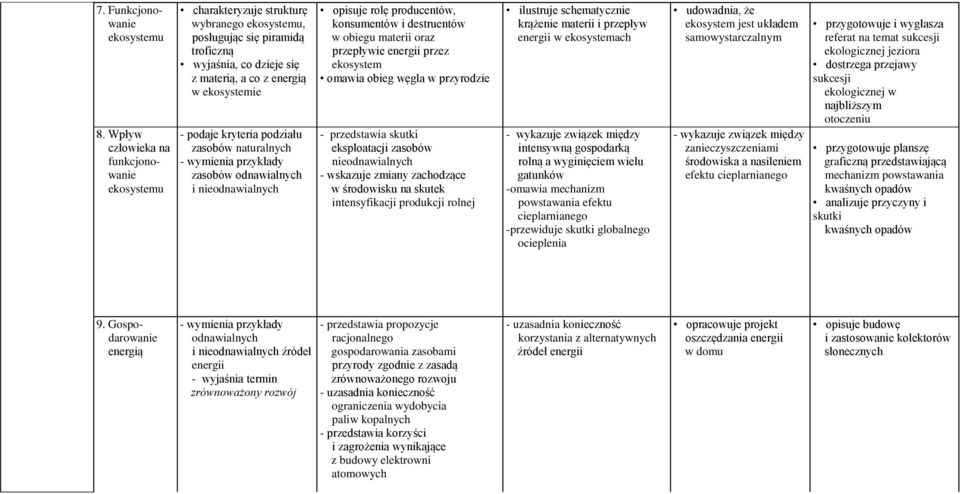 kryteria podziału zasobów naturalnych - wymienia przykłady zasobów odnawialnych i nieodnawialnych opisuje rolę producentów, konsumentów i destruentów w obiegu materii oraz przepływie energii przez