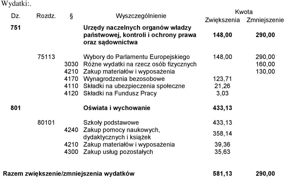 Europejskiego 148,00 290,00 3030 Różne wydatki na rzecz osób fizycznych 160,00 4210 Zakup materiałów i wyposażenia 130,00 4170 Wynagrodzenia bezosobowe 123,71 4110