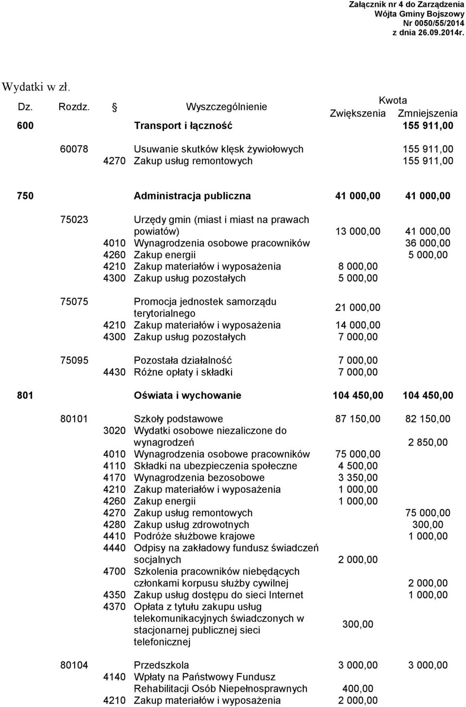 000,00 75023 Urzędy gmin (miast i miast na prawach powiatów) 13 000,00 41 000,00 4010 Wynagrodzenia osobowe pracowników 36 000,00 4260 Zakup energii 5 000,00 4210 Zakup materiałów i wyposażenia 8