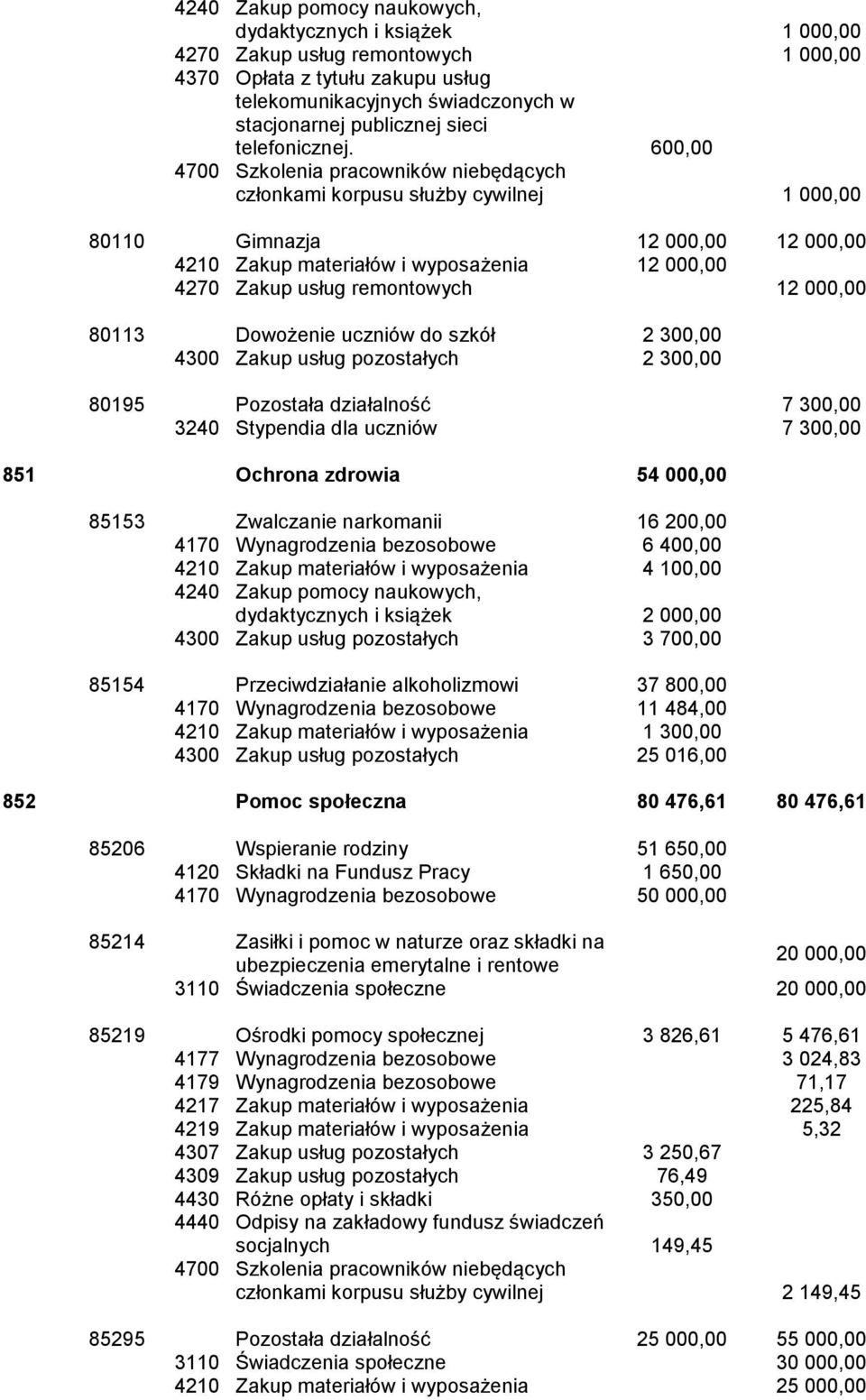 600,00 4700 Szkolenia pracowników niebędących członkami korpusu służby cywilnej 1 000,00 80110 Gimnazja 12 000,00 12 000,00 4210 Zakup materiałów i wyposażenia 12 000,00 4270 Zakup usług remontowych