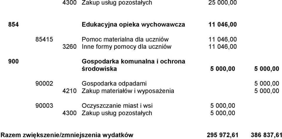 000,00 5 000,00 90002 Gospodarka odpadami 5 000,00 4210 Zakup materiałów i wyposażenia 5 000,00 90003