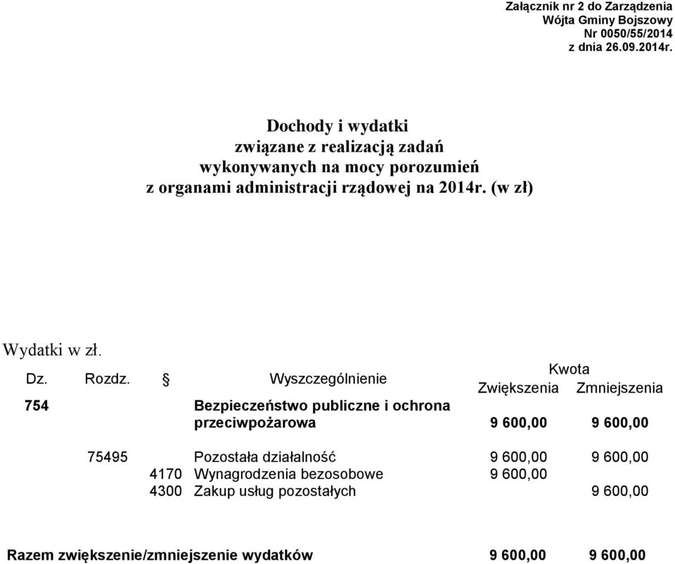 Zwiększenia Zmniejszenia 754 Bezpieczeństwo publiczne i ochrona przeciwpożarowa 9 600,00 9 600,00 75495 Pozostała