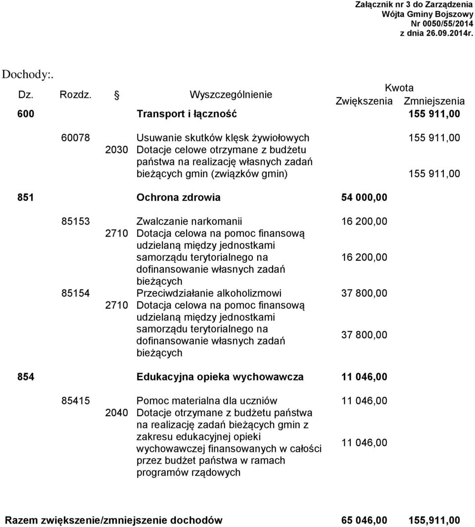 gmin (związków gmin) 155 911,00 851 Ochrona zdrowia 54 000,00 85153 Zwalczanie narkomanii 16 200,00 2710 Dotacja celowa na pomoc finansową udzielaną między jednostkami samorządu terytorialnego na