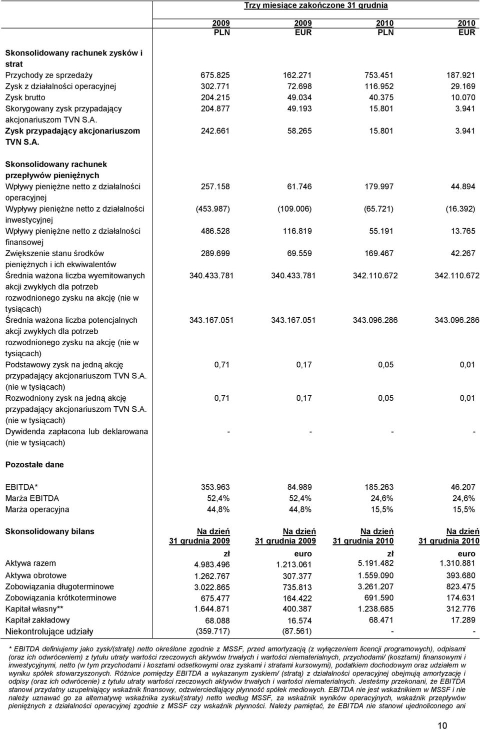 Zysk przypadający akcjonariuszom TVN S.A. 242.661 58.265 15.801 3.