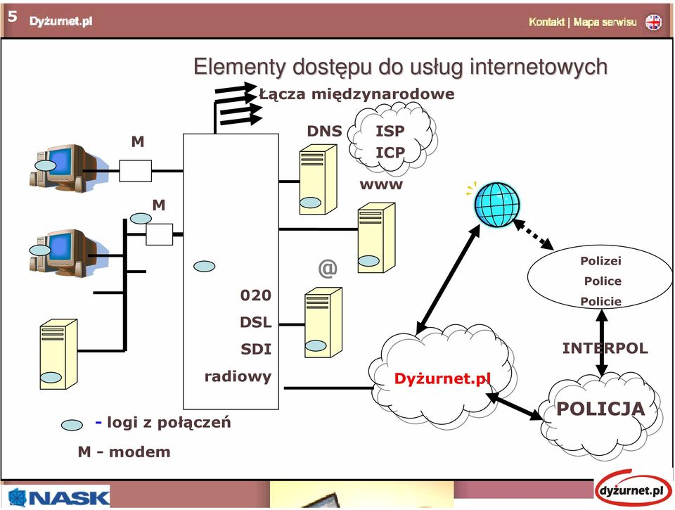 www 020 DSL SDI radiowy - logi z połączeń M -