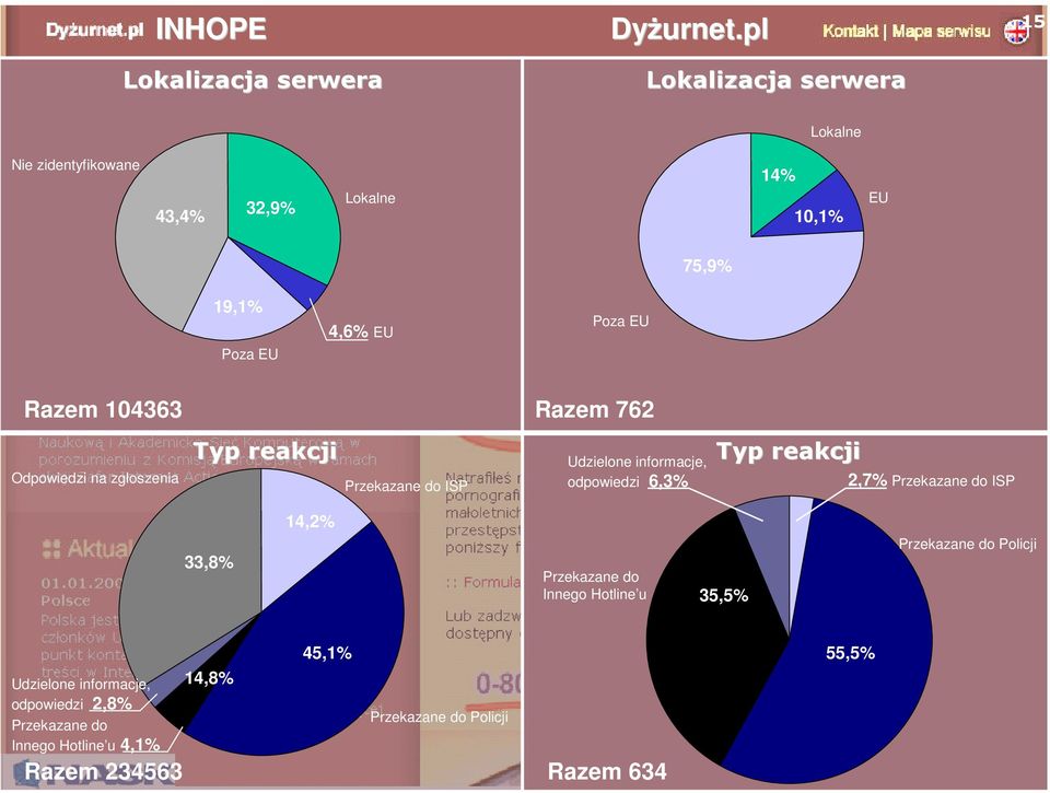 19,1% Poza EU 4,6% EU Poza EU Razem 104363 Razem 762 Odpowiedzi na zgłoszenia Typ reakcji Przekazane do ISP Udzielone informacje,