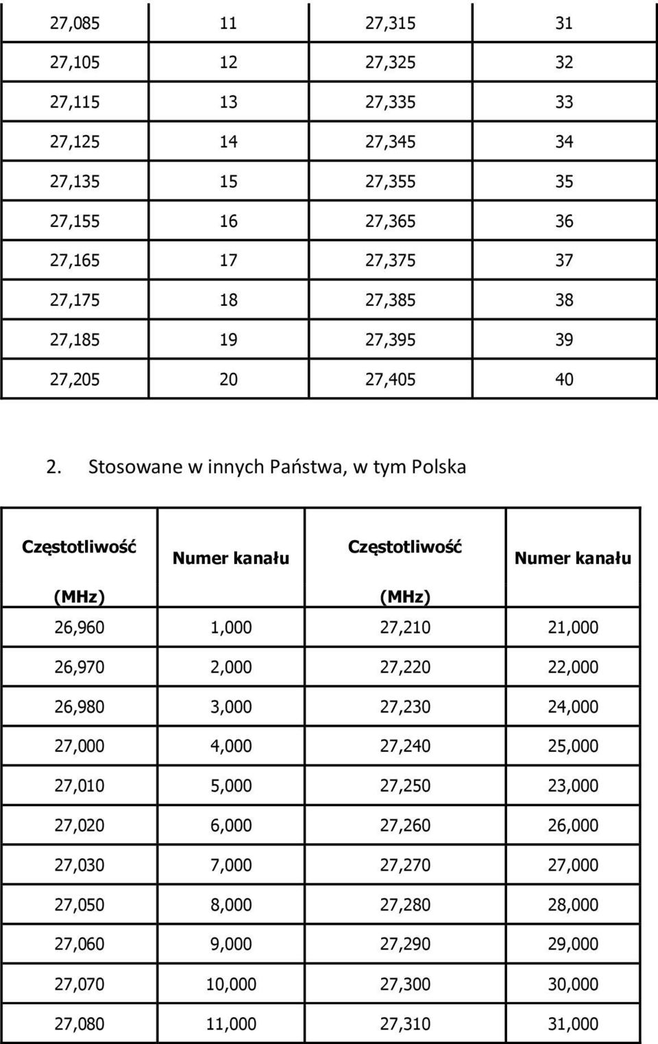 Stosowane w innych Państwa, w tym Polska Częstotliwość Numer kanału Częstotliwość Numer kanału 26,960 1,000 27,210 21,000 26,970 2,000 27,220 22,000