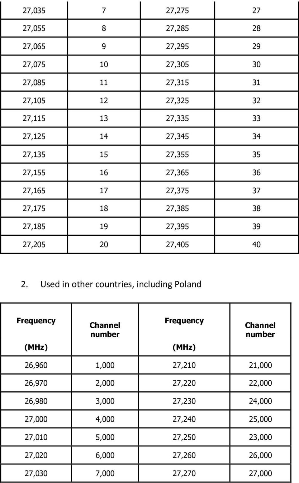 2. Used in other countries, including Poland Frequency Channel number Frequency Channel number 26,960 1,000 27,210 21,000 26,970 2,000