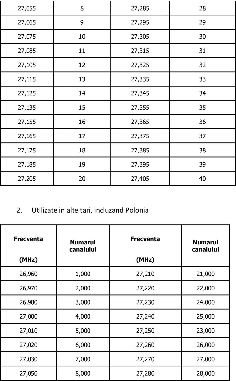 Utilizate in alte tari, incluzand Polonia Frecventa Numarul canalului Frecventa Numarul canalului 26,960 1,000 27,210 21,000 26,970 2,000