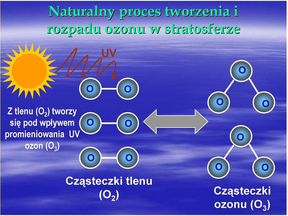 się pod wpływem promieniowania UV ozon ( 3