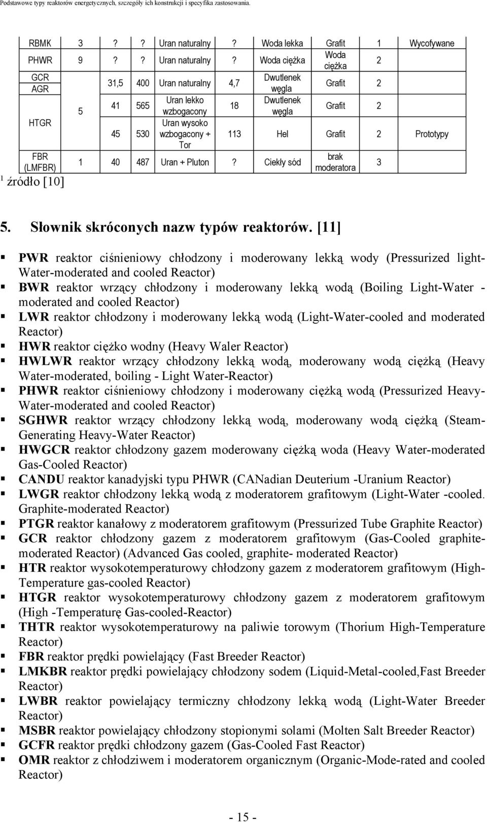 Słownik skróconych nazw typów reaktorów.