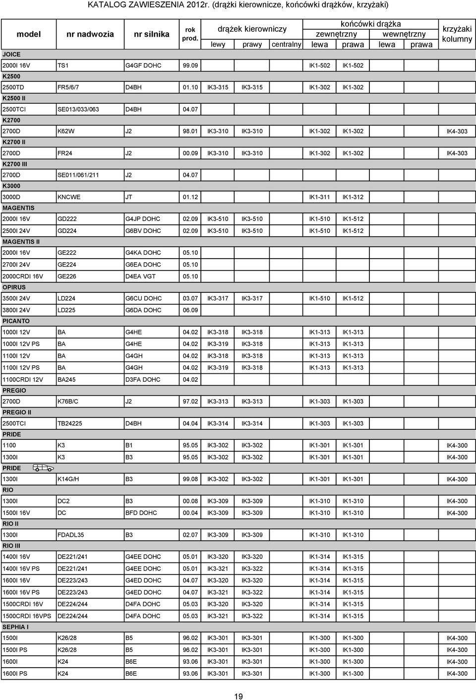 09 IK3-310 IK3-310 IK1-302 IK1-302 IK4-303 K2700 III 2700D SE011/061/211 J2 04.07 K3000 3000D KNCWE JT 01.12 IK1-311 IK1-312 MAGENTIS 2000I 16V GD222 G4JP DOHC 02.