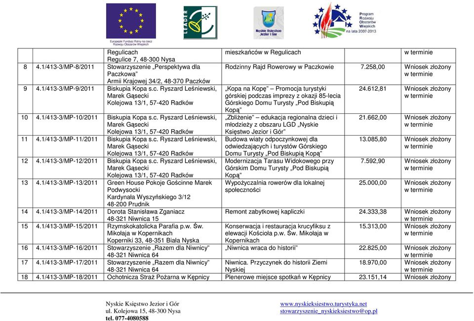 1/413-3/MP-13/2011 Green House Pokoje Gościnne Marek Podwysocki Kardynała Wyszyńskiego 3/12 48-200 Prudnik 14 4.1/413-3/MP-14/2011 Dorota Stanisława Zganiacz 48-321 Niwnica 15 15 4.