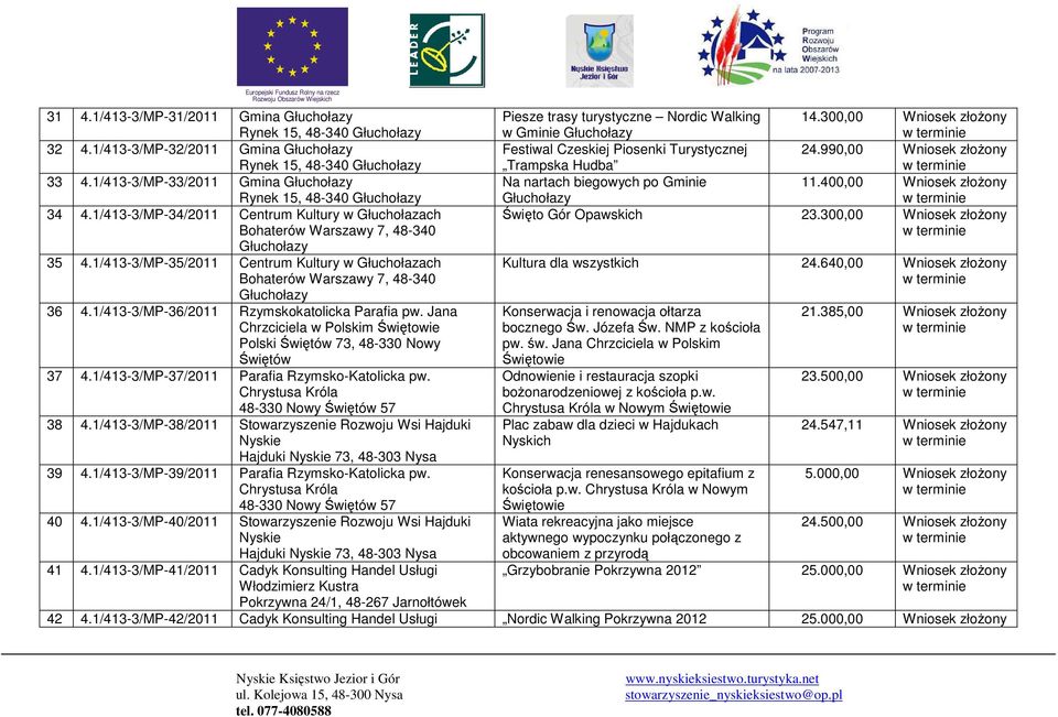 1/413-3/MP-34/2011 Centrum Kultury w Głuchołazach Bohaterów Warszawy 7, 48-340 Święto Gór Opawskich 23.300,00 Wniosek złoŝony 35 4.