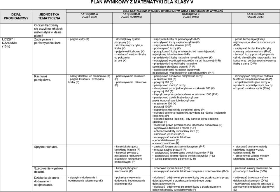 pojęcie cyfry nazwy działań i ich elementów pojęcie kwadratu i sześcianu liczby dziesiątkowy system pozycyjny różnicę między cyfrą a liczbą pojęcie osi liczbowej zależność wartości liczby od