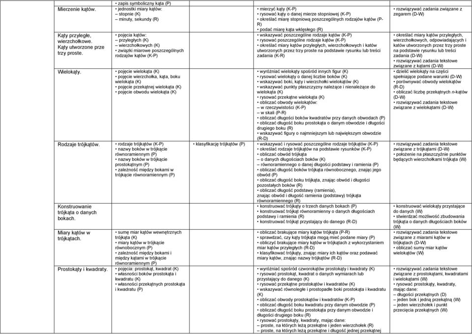 wierzchołka, kąta, boku wielokąta pojęcie przekątnej wielokąta pojęcie obwodu wielokąta rodzaje trójkątów (K-P) nazwy boków w trójkącie równoramiennym nazwy boków w trójkącie prostokątnym zależność