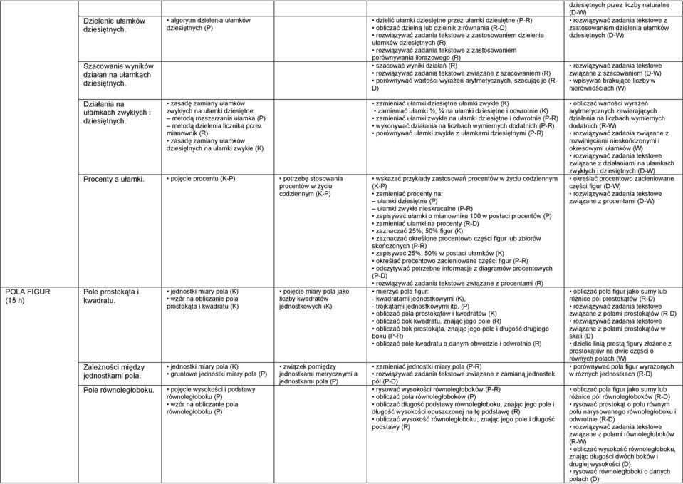 szacując je (R- D) dziesiętnych przez liczby naturalne z zastosowaniem dzielenia ułamków dziesiętnych związane z szacowaniem wpisywać brakujące liczby w nierównościach (W) POLA FIGUR (15 h) Działania