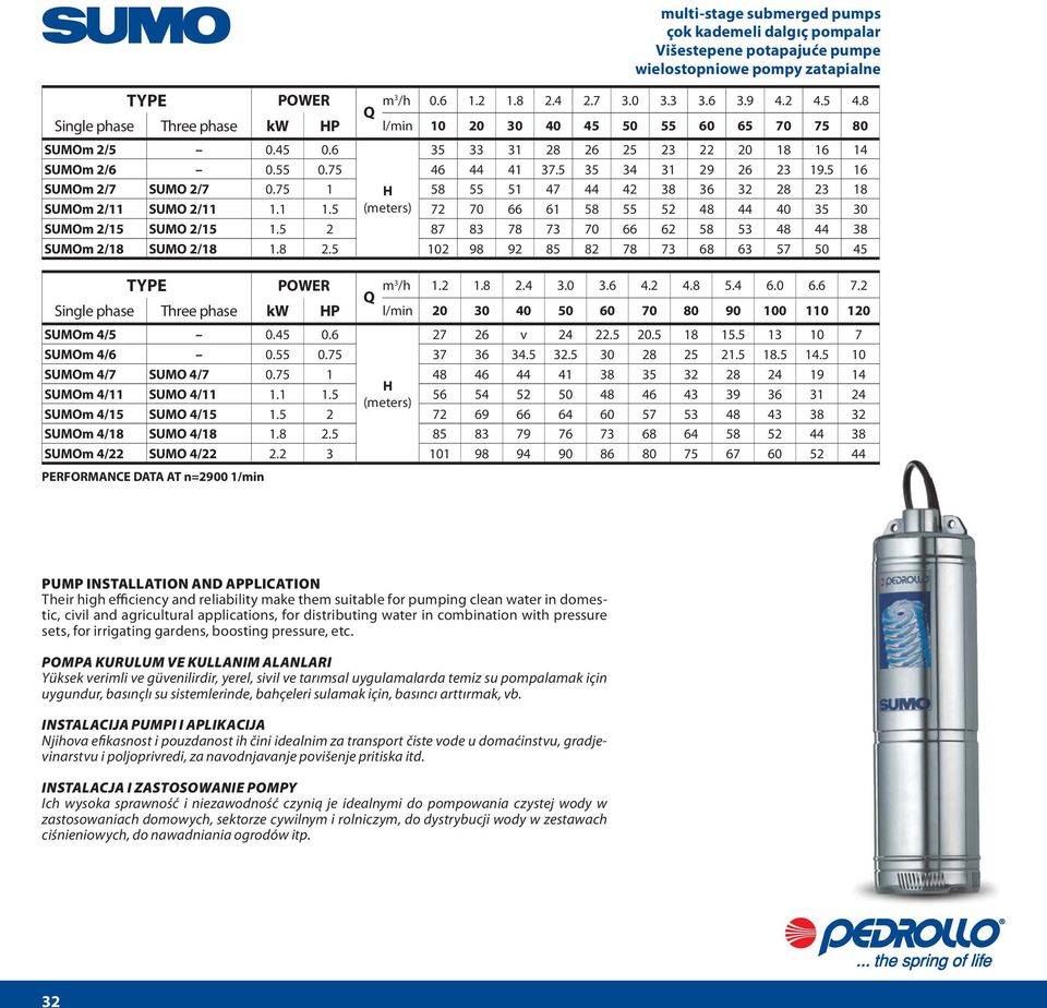 5 2 87 83 78 73 70 66 62 58 53 48 44 38 SUMOm 2/18 SUMO 2/18 1.8 2.5 102 98 92 85 82 78 73 68 63 57 50 45 Q m3 /h 1.2 1.8 2.4 3.0 3.6 4.2 4.8 5.4 6.0 6.6 7.