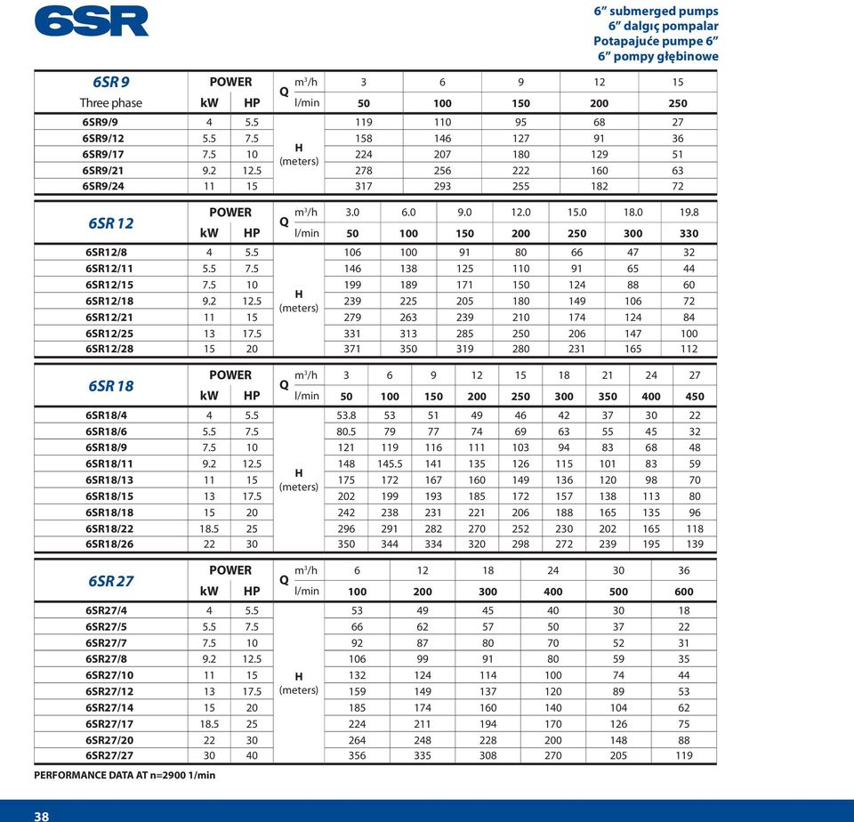 8 kw P l/min 50 100 150 200 250 300 330 6SR12/8 4 5.5 106 100 91 80 66 47 32 6SR12/11 5.5 7.5 146 138 125 110 91 65 44 6SR12/15 7.5 10 199 189 171 150 124 88 60 6SR12/18 9.2 12.
