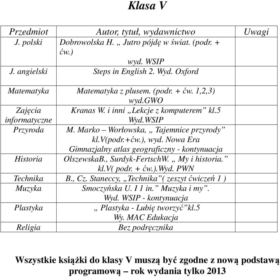 Nowa Era Gimnazjalny atlas geograficzny - kontynuacja Historia OlszewskaB., Surdyk-FertschW. My i historia. kl.v( podr. + ćw.).wyd. PWN Technika B., Cz.