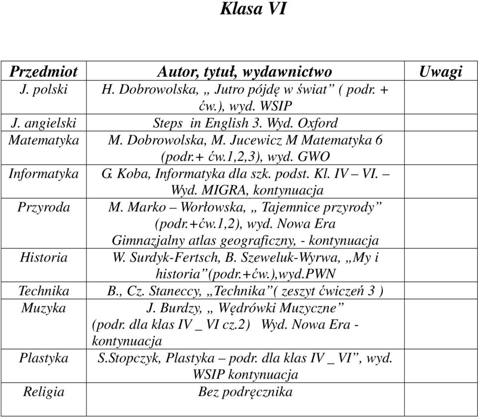 Marko Worłowska, Tajemnice przyrody (podr.+ćw.1,2), wyd. Nowa Era Gimnazjalny atlas geograficzny, - kontynuacja Historia W. Surdyk-Fertsch, B. Szeweluk-Wyrwa, My i historia (podr.