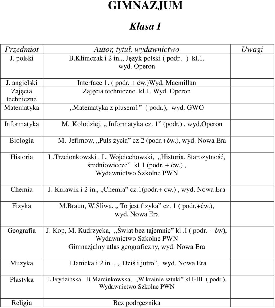 Jefimow, Puls życia cz.2 (podr.+ćw.), wyd. Nowa Era L.Trzcionkowski, L. Wojciechowski, Historia. Starożytność, średniowiecze kl 1.(podr. + ćw.), Wydawnictwo Szkolne PWN J. Kulawik i 2 in., Chemia cz.