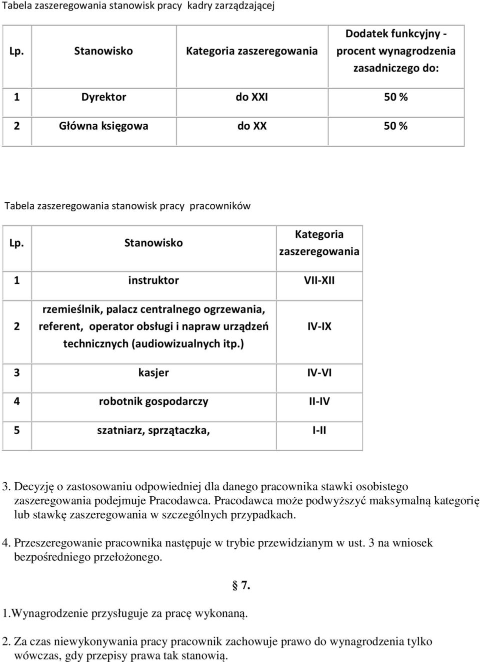 Stanowisko Kategoria zaszeregowania 1 instruktor VII-XII 2 rzemieślnik, palacz centralnego ogrzewania, referent, operator obsługi i napraw urządzeń technicznych (audiowizualnych itp.