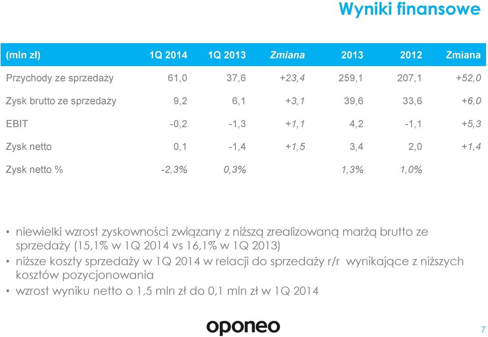 niewielki wzrost zyskowności związany z niższą zrealizowaną marżą brutto ze sprzedaży (15,1% w 1Q 2014 vs 16,1% w 1Q 2013) niższe koszty