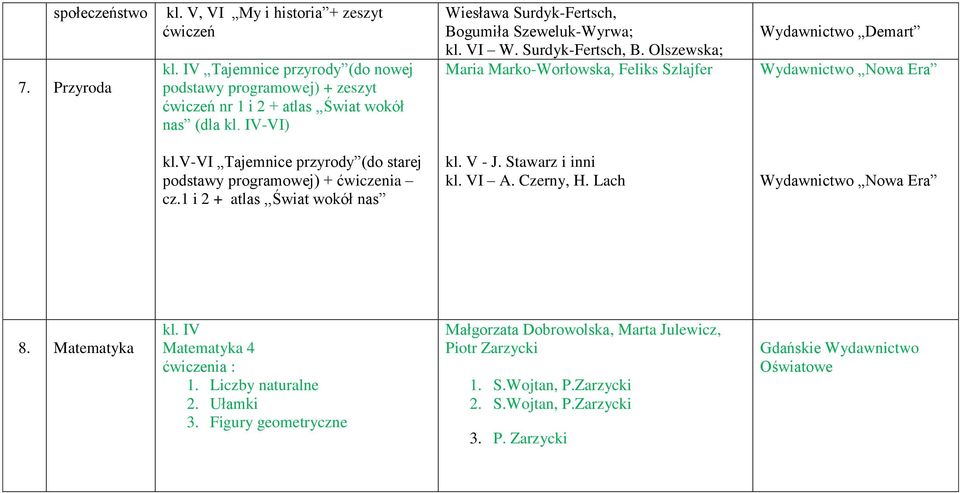 v-vi Tajemnice przyrody (do starej podstawy programowej) + ćwiczenia cz.1 i 2 + atlas,,świat wokół nas kl. V - J. Stawarz i inni kl. VI A. Czerny, H. Lach Wydawnictwo Nowa Era 8.