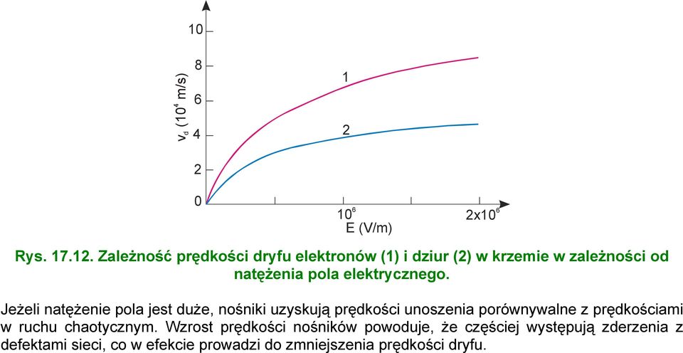 Jeżeli natężenie pola jest duże, nośniki uzyskują prędkości unoszenia porównywalne z prędkościami w rucu