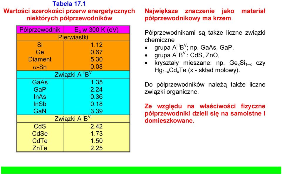 5 Największe znaczenie jako materiał półprzewodnikowy ma krzem. Półprzewodnikami są także liczne związki cemiczne grupa A III B V ; np.