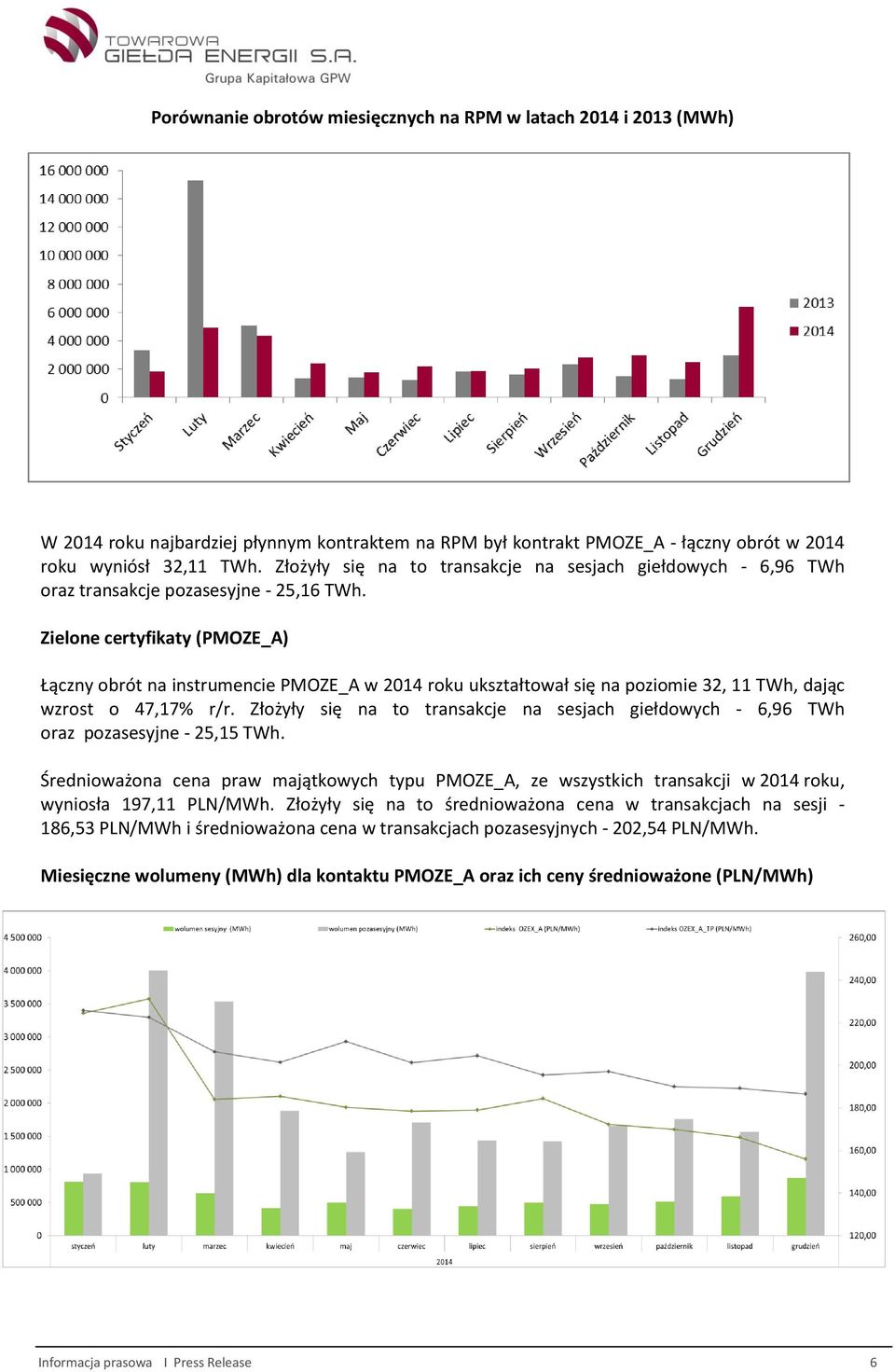 Zielone certyfikaty (PMOZE_A) Łączny obrót na instrumencie PMOZE_A w 2014 roku ukształtował się na poziomie 32, 11 TWh, dając wzrost o 47,17% r/r.