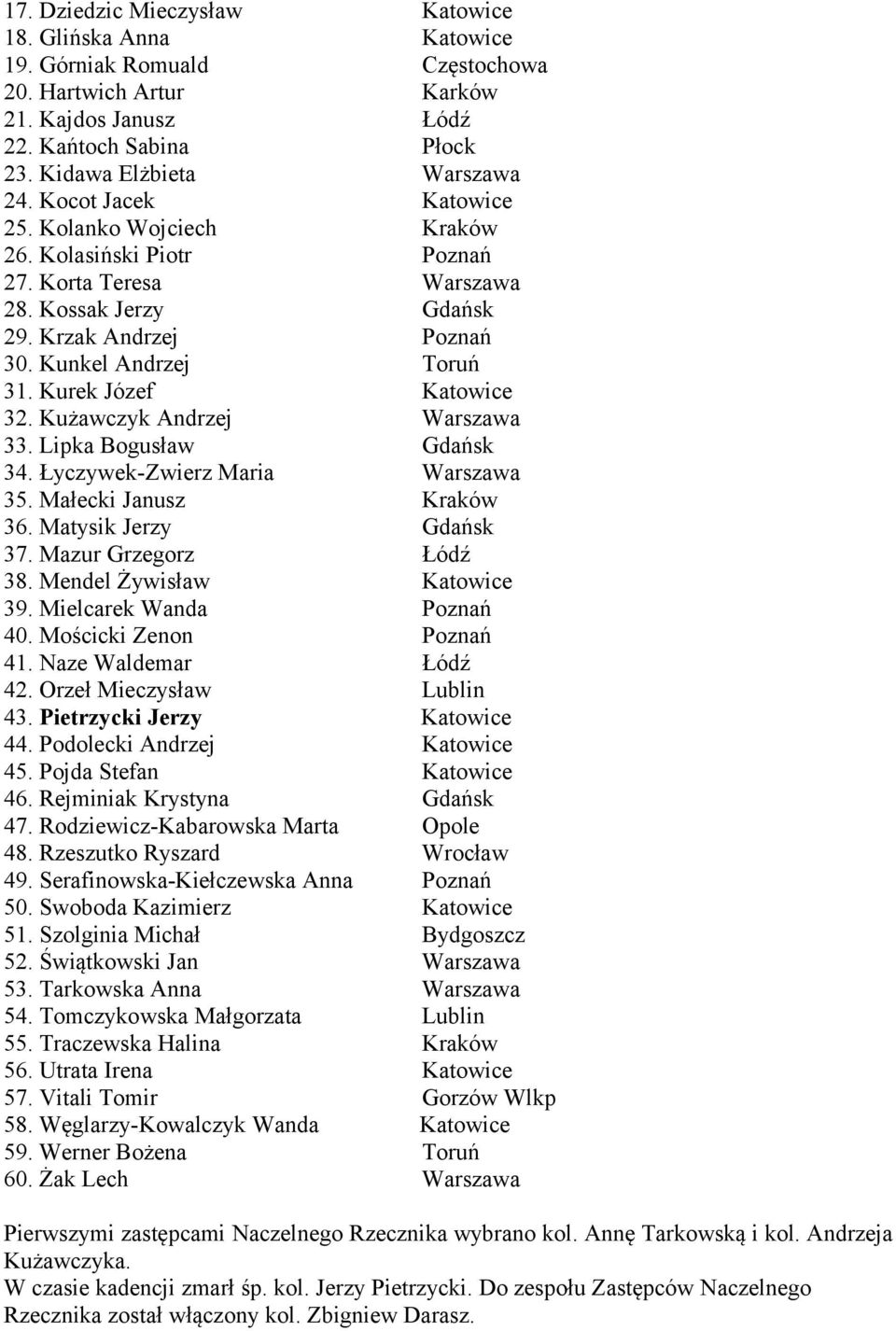 Kurek Józef Katowice 32. Kużawczyk Andrzej Warszawa 33. Lipka Bogusław Gdańsk 34. Łyczywek-Zwierz Maria Warszawa 35. Małecki Janusz Kraków 36. Matysik Jerzy Gdańsk 37. Mazur Grzegorz Łódź 38.